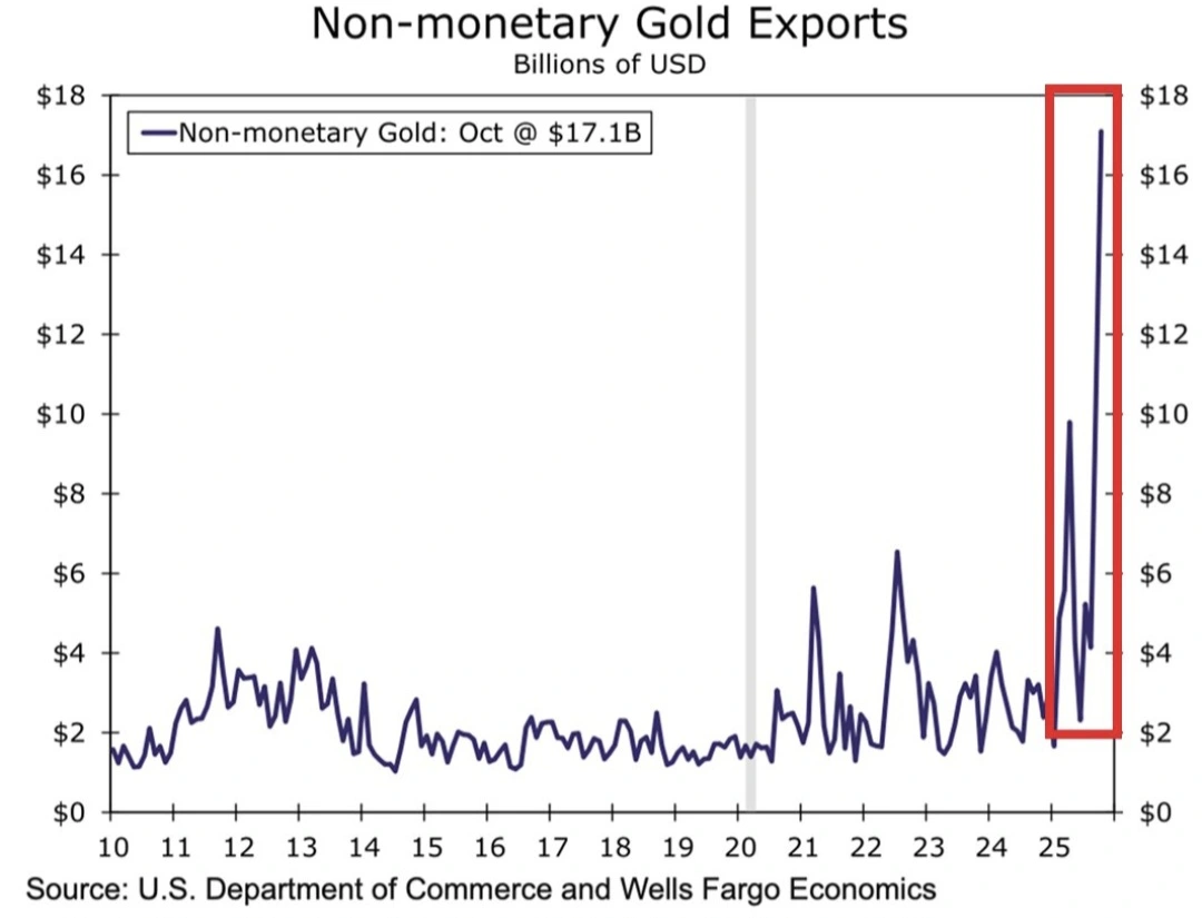 The-United-States-Becomes-A-Large-Net-Exporter-Of-Gold-As-Price-Rises---Consequences?